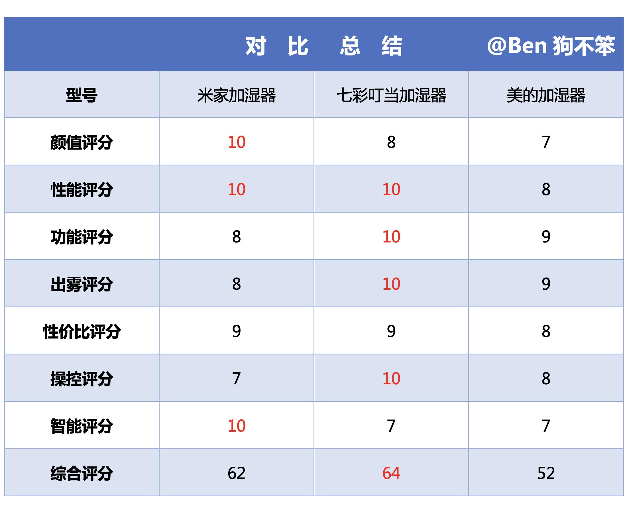 加湿器值得买吗？攻略+清单+对比+测试，全方位带你避坑