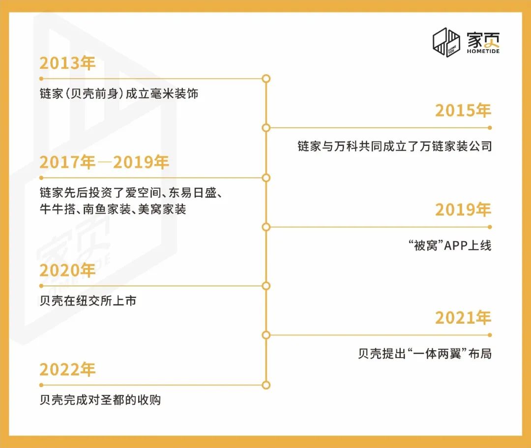 贝壳垄断装修市场,贝壳家装深度分析