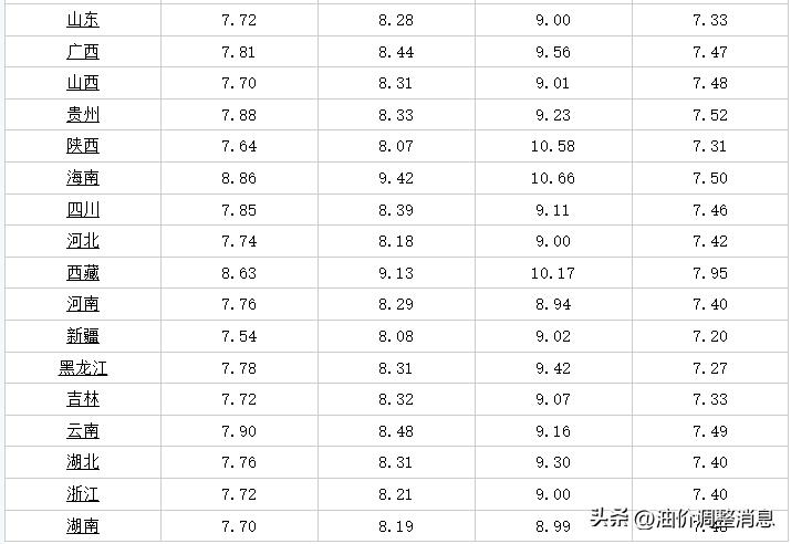 几号油价调整95号汽油今日价格,今天油价调整时间表95号汽油