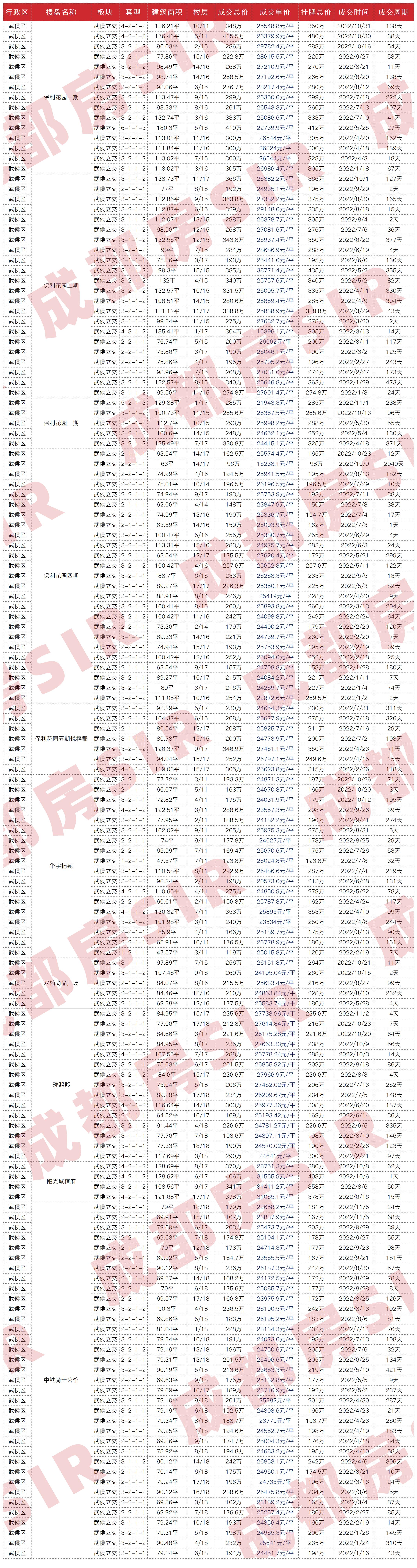 成都最近成交二手房,成都二十四城二手房成交价