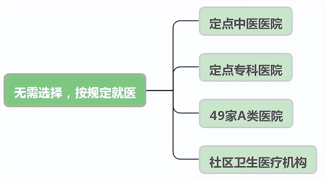 不用事先选定的定点医院有哪些,定点医院哪些无需选择