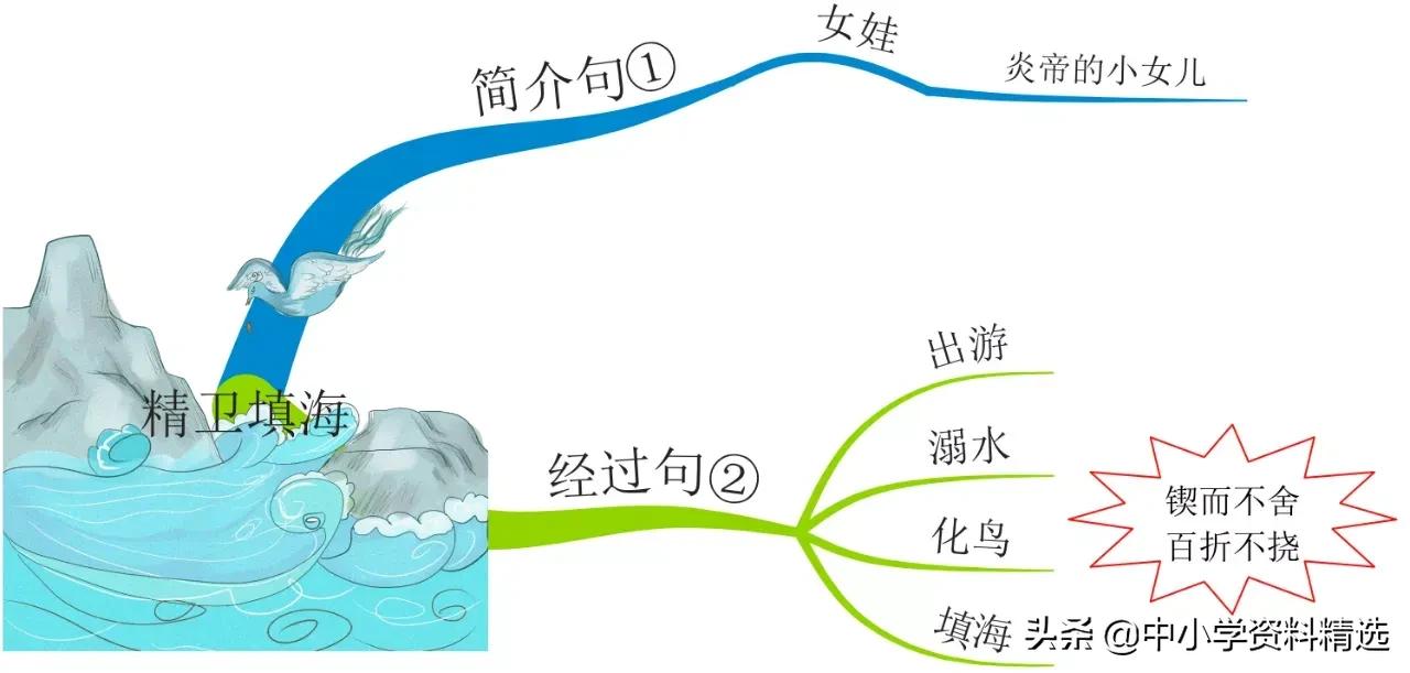 怎么画思维导图语文四年级上册,四年级思维导图语文简单漂亮上册