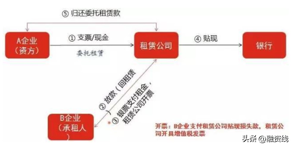 融资租赁的票据在谁手上,融资租赁公司能做房地产项目