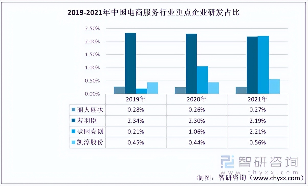 行业干货！2022年中国电商服务行业重点企业对比分析