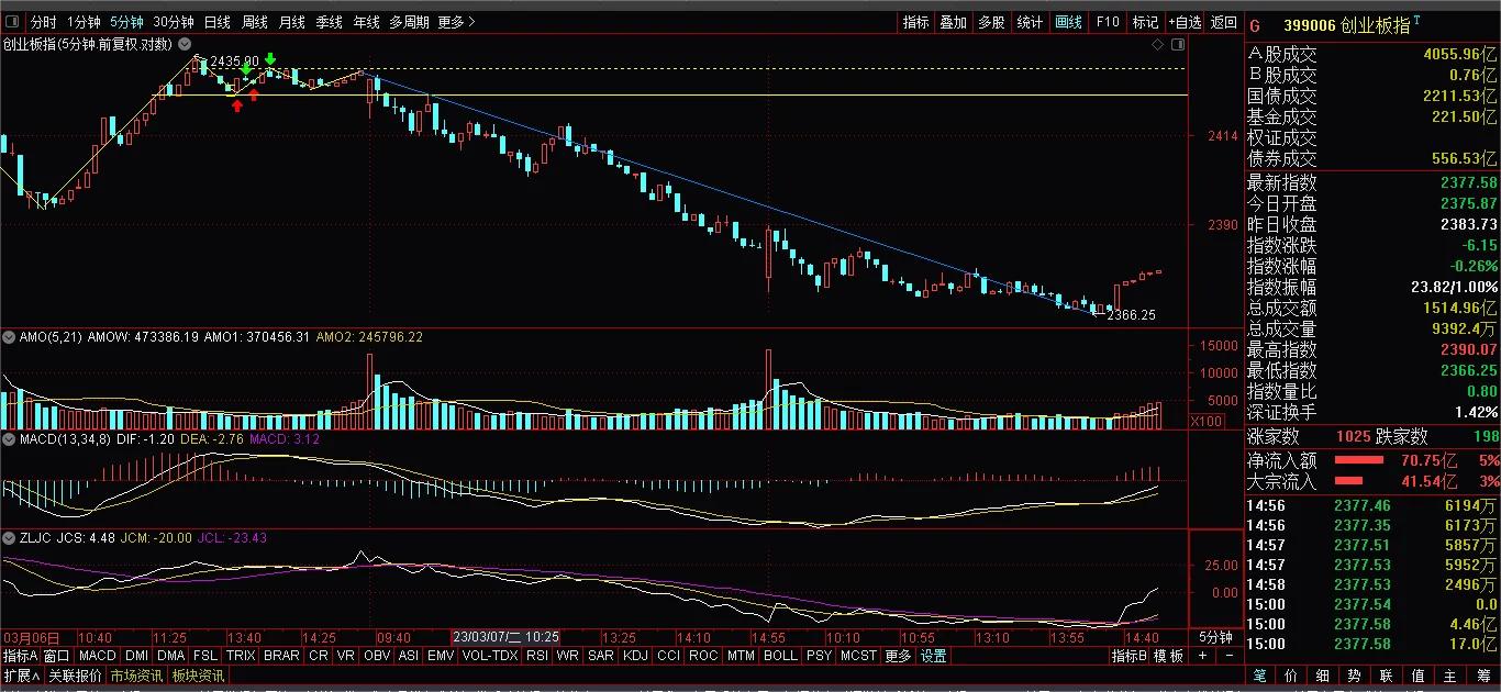 上证指数月线结构图解,上证指数顶分型创新高