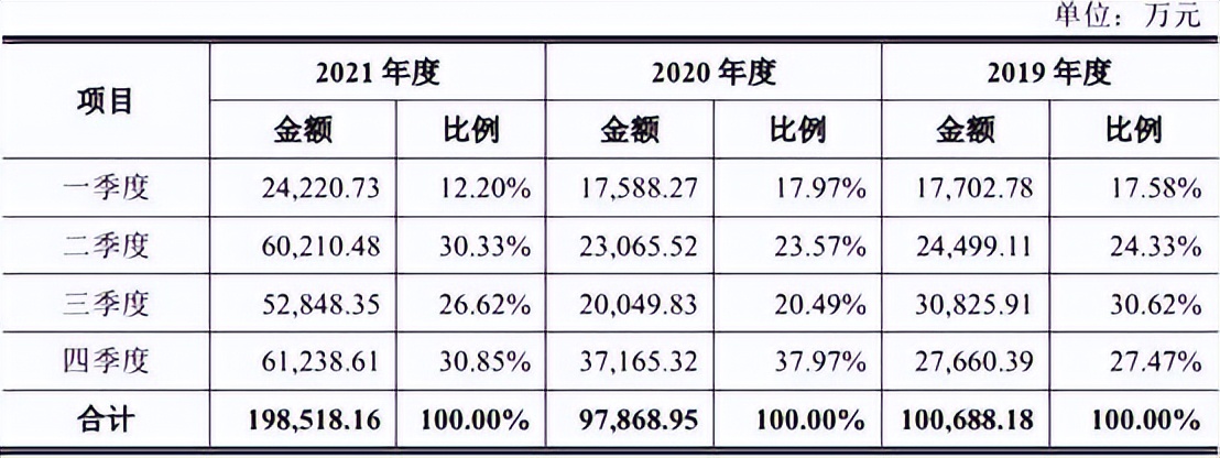 燕东微业绩暴增隐现诸多异常，业务独立性不足、技术先进性存疑