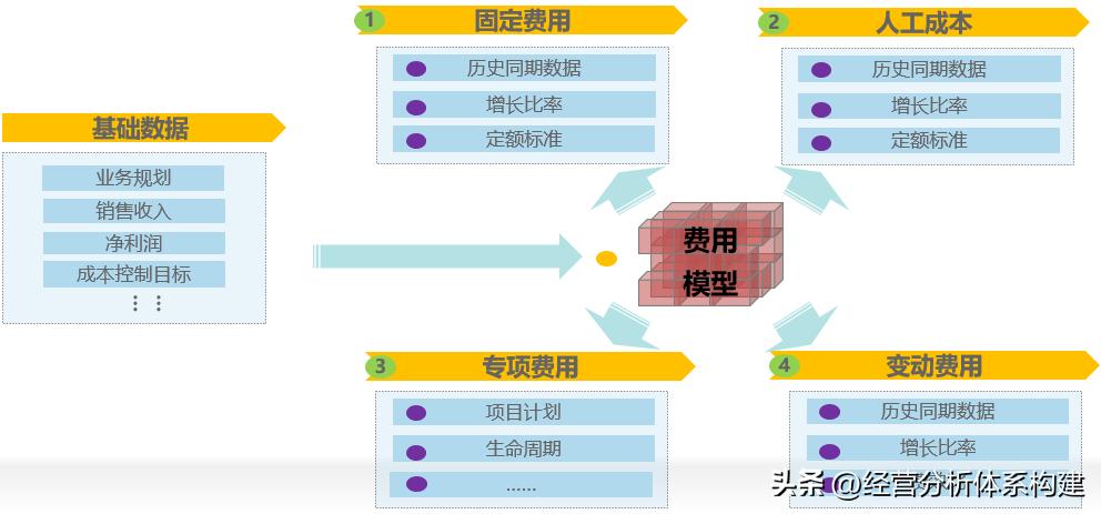 财务预算管理方法论,华为用全面预算管理做好财务管理