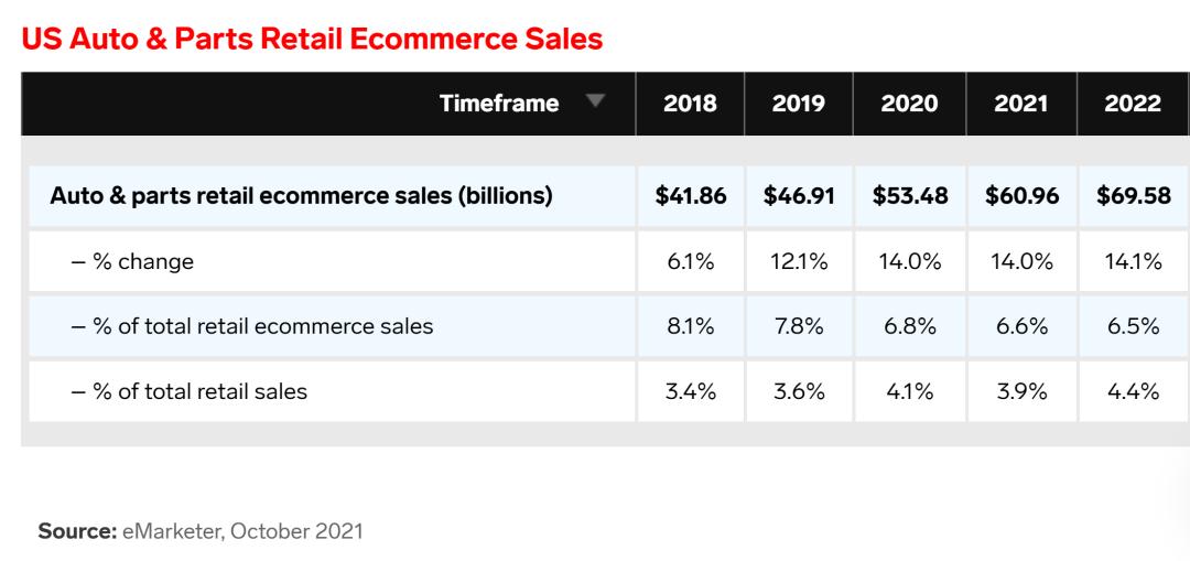 2022美国汽配行业现状,海外汽配展会2023
