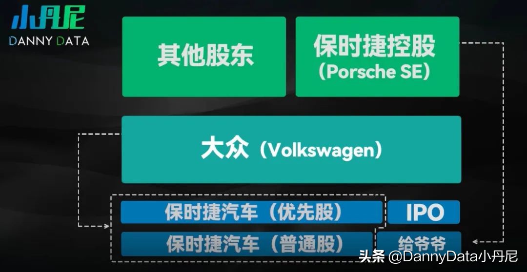 你真当买保时捷都是傻？「小丹尼」