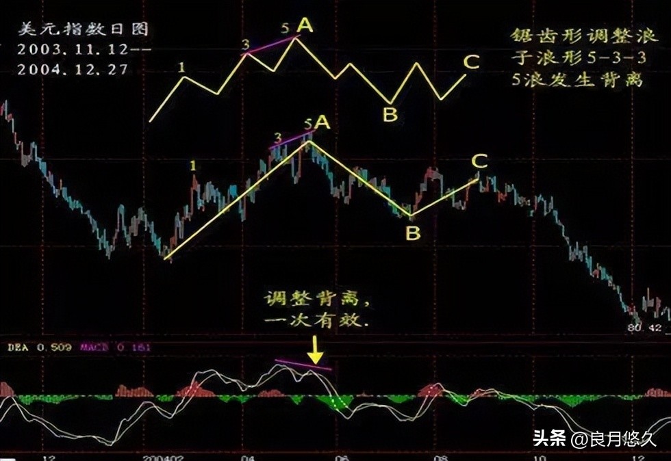 炒股20年悟透macd的细节应用,炒股6年从巨亏到稳定获益