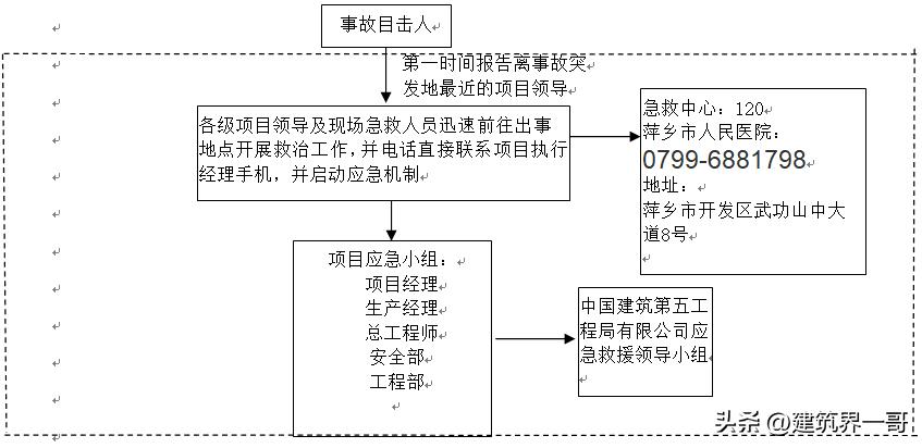 建筑工程应急预案范文,建筑工程应急预案
