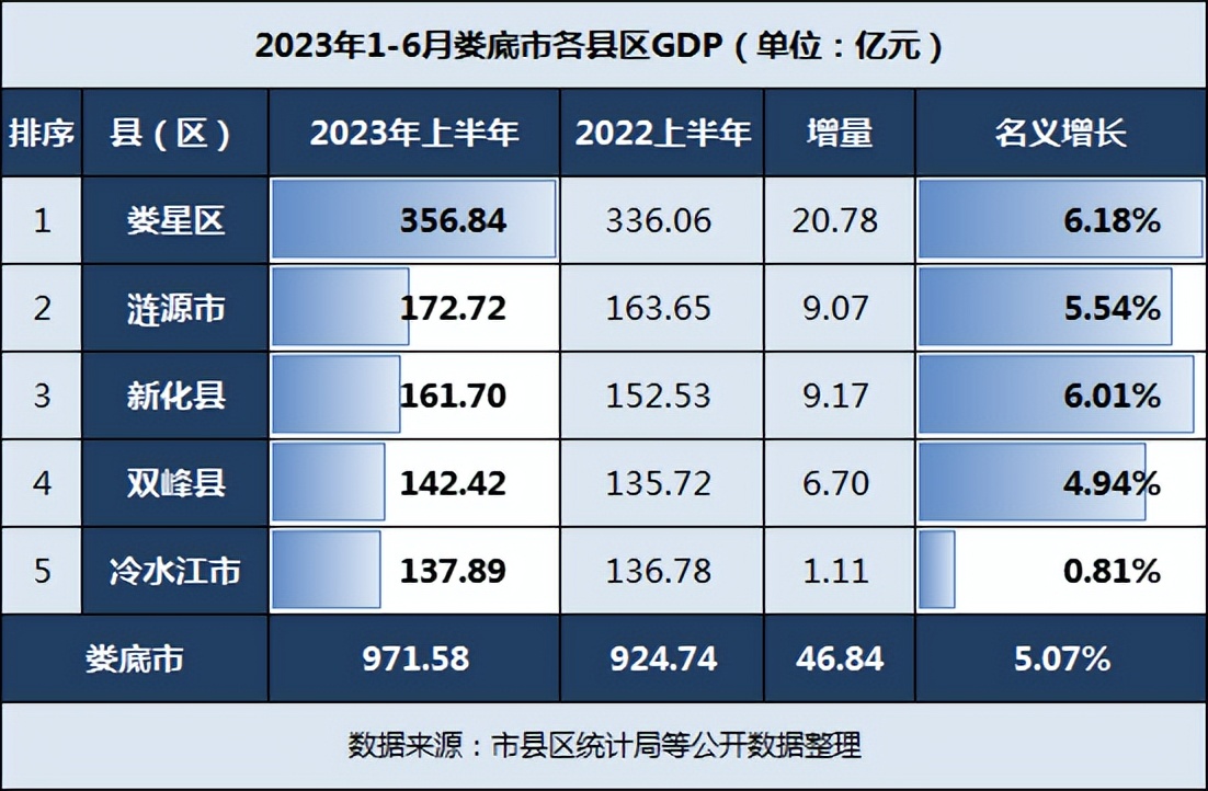 上半年娄底成绩单：娄星区大涨强势领跑，冷水江低迷垫底