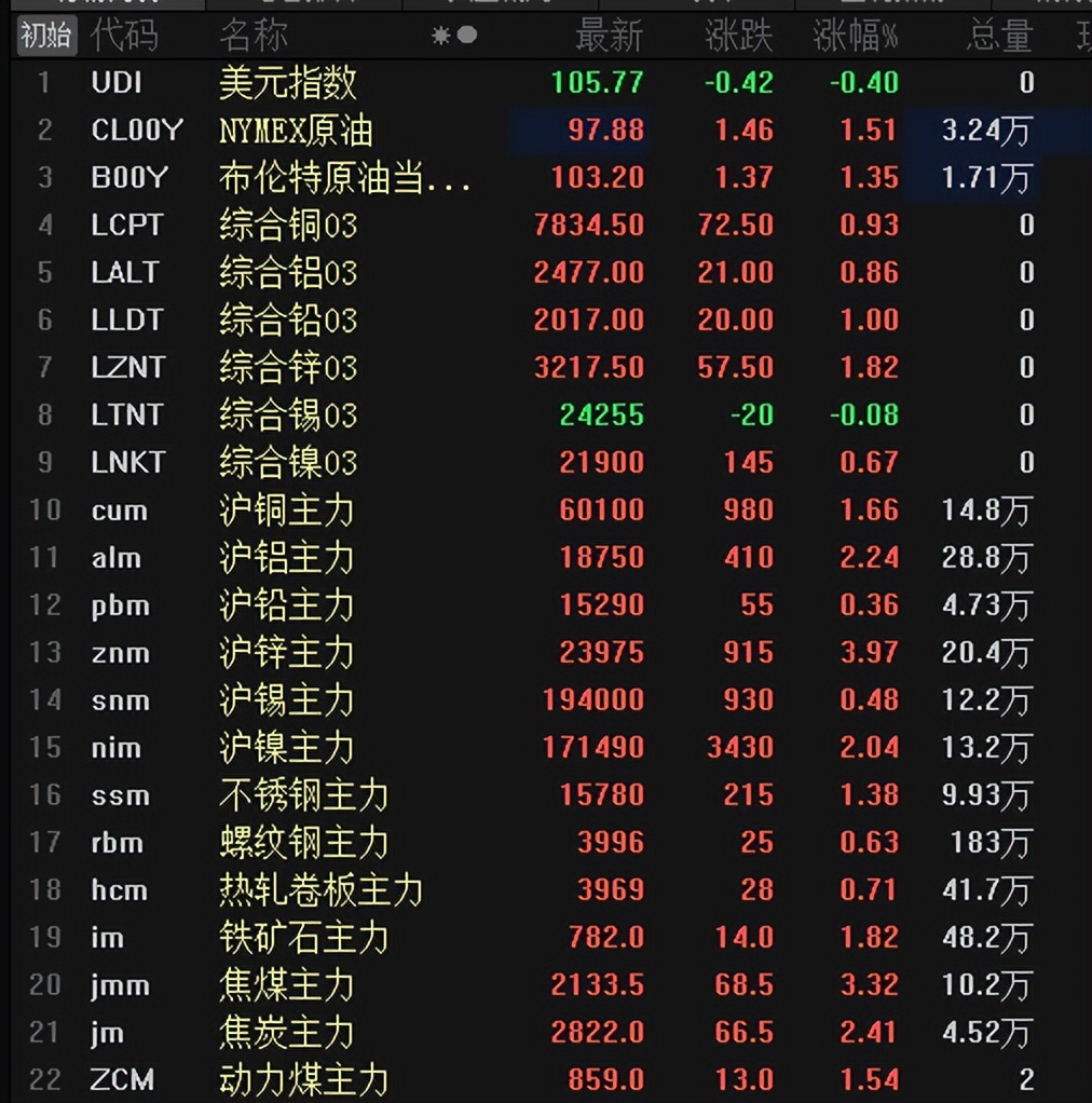 沪锌有望再次延续高位震荡,沪锌冲高回落跟随外盘表现坚挺