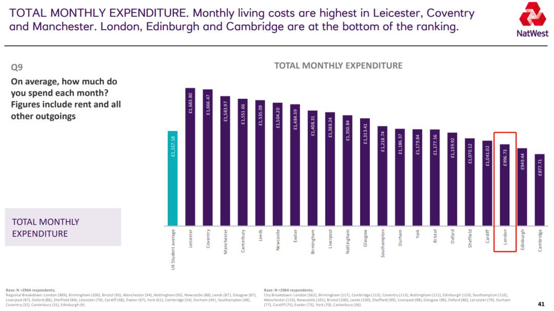 英国四月提高最低薪资标准！附：在英国生活费用明细