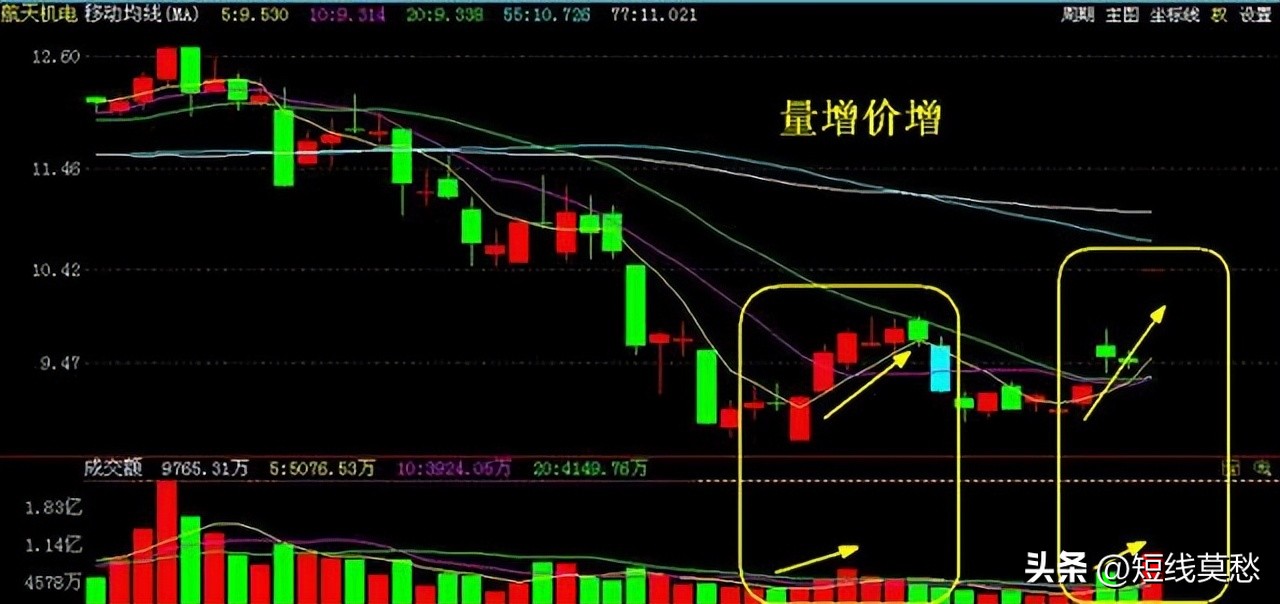 短线高手最精准的买卖指标,最准的量价短线指标
