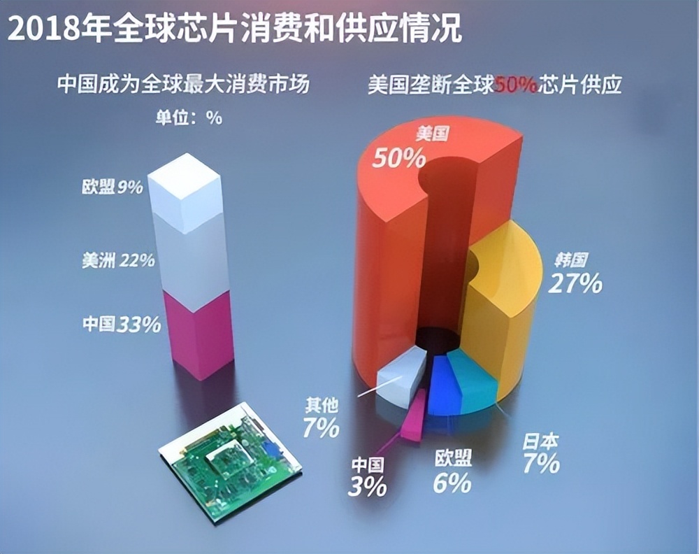 一心跟美国干?果然,韩国对华出口暴跌!这下韩国知道厉害了吗?