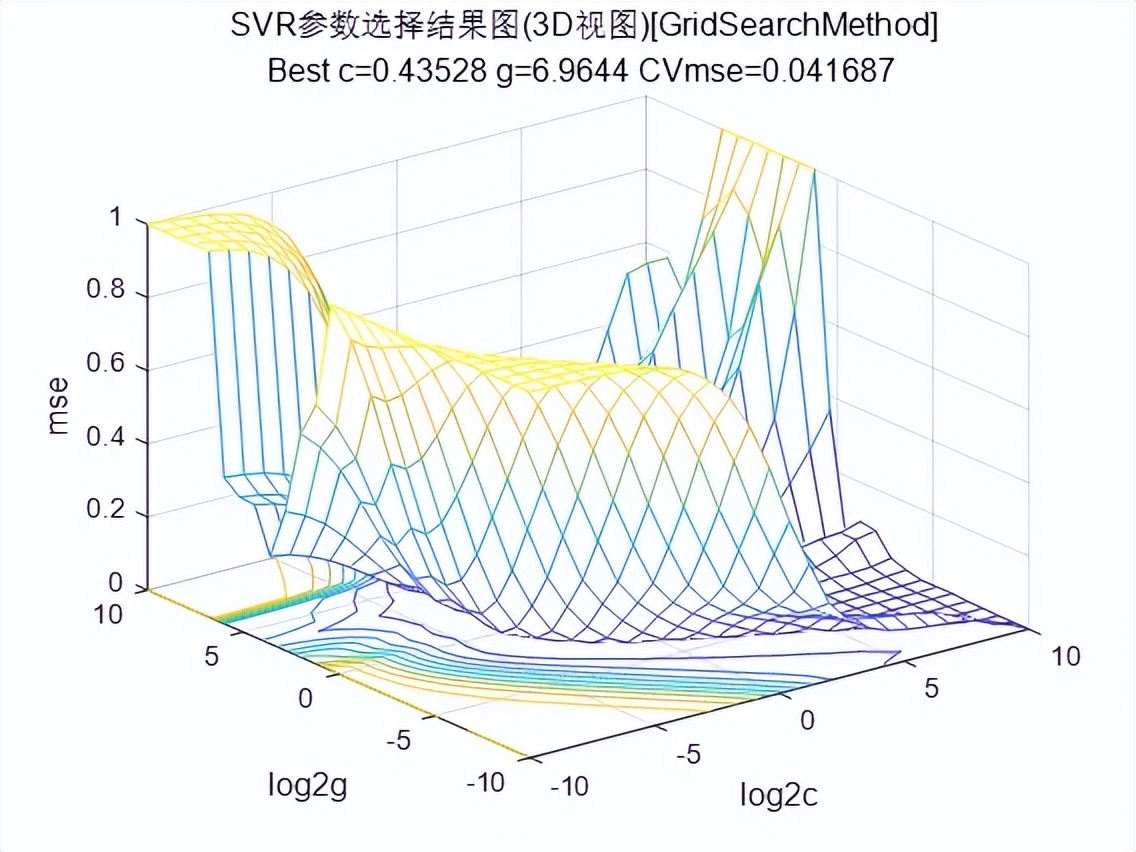 基于svm的网络数据分析研究,基于svg的webgis收益分析