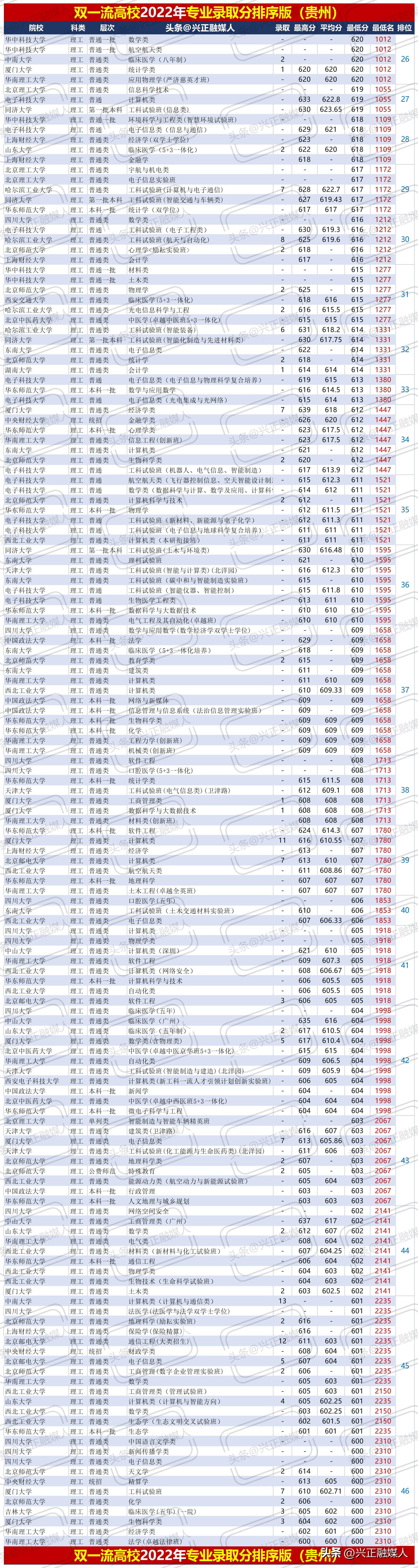 贵州理工2020年专升本录取线,贵州理工学院最新排名