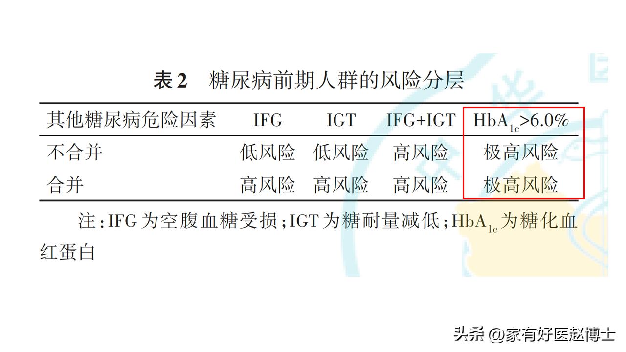 糖化血红蛋白数值与降糖药物应用,糖化血红蛋白6.5能降下来吗