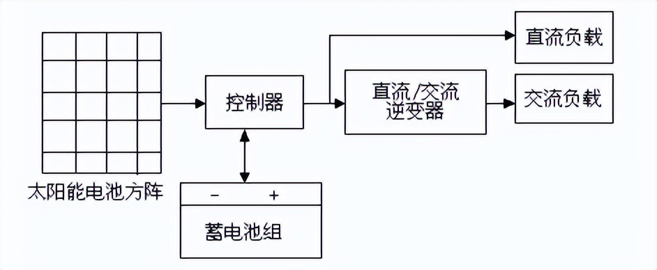 光伏发电并网原理及其组成,光伏并网发电系统不需要逆变器