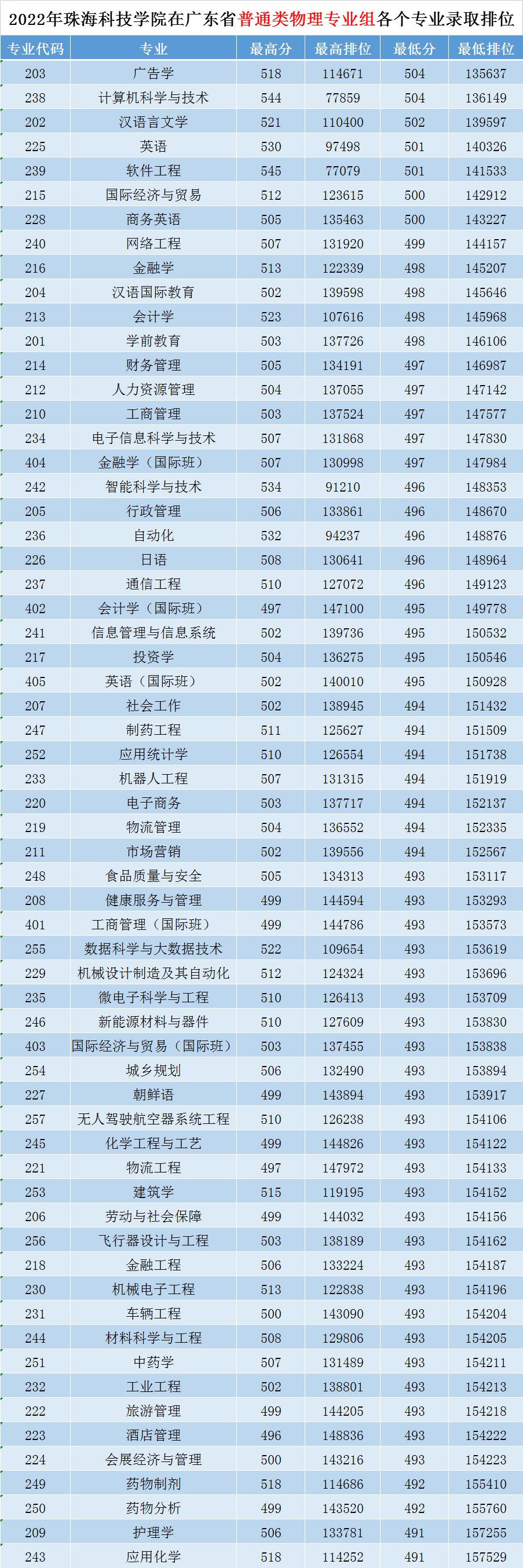 广东春招255分能上什么专科学校,广东春考250多分能上什么专科学校