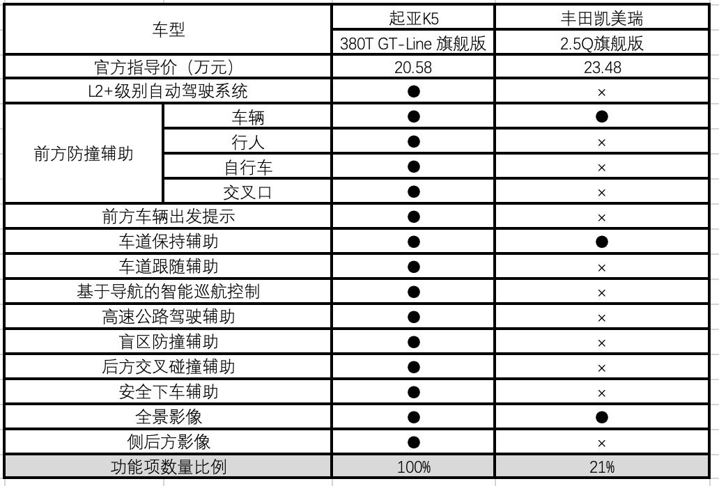 12年k5对比凯美瑞,k5和凯美瑞是一个级别的吗
