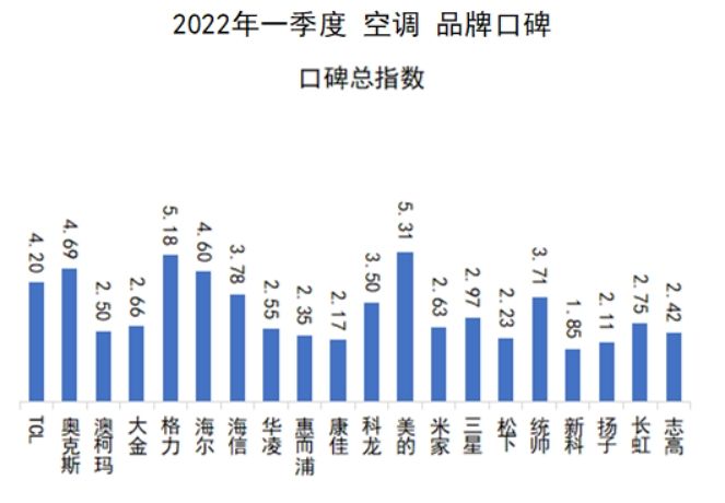 2022年国产空调品牌排行榜前十名,2022年中国空调品牌排行榜前十名