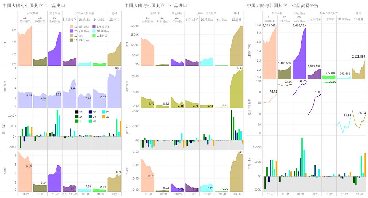 增长13%，2022年中国大陆对韩国商品出口贸易额突破1万亿人民币