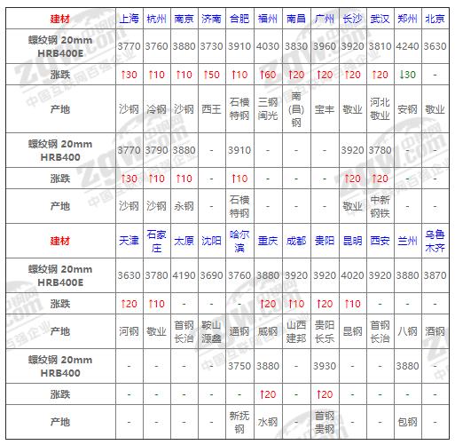11日钢铁行情,11.5钢材今日行情
