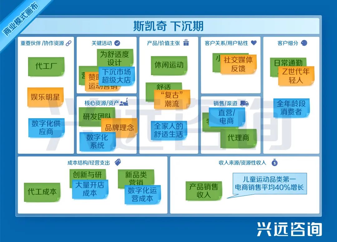 斯凯奇五种竞争力分析,斯凯奇的经营战略