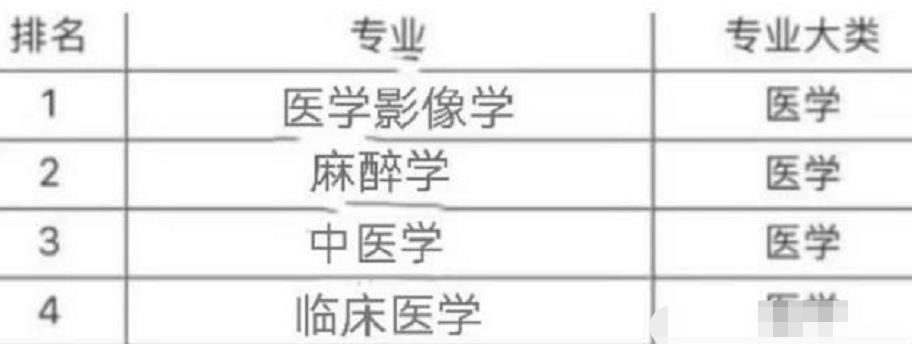 医学各专业就业前景中医,医学就业率最吃香的十大专业
