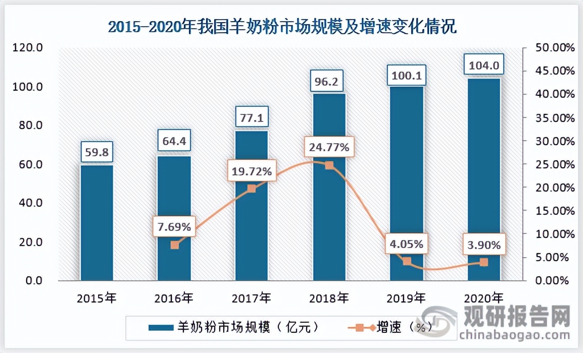 2022年羊奶粉市场发展白皮书,中国羊奶粉市场前景
