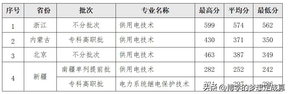 国家电网在山东哪几所高校招生,山东电力职业学院有几所