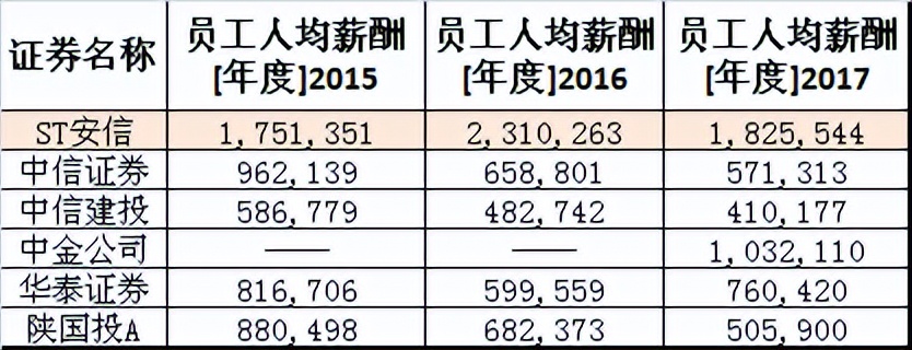 人均231万！“信托教父”的烂摊子换人，金融圈没有薪酬神话