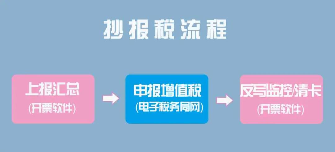 金税盘ukey版如何上报汇总,金税盘非征期抄税怎么操作