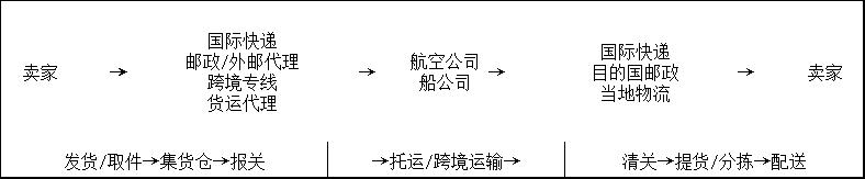 跨境直邮和海外直邮有什么区别,跨境电商直邮需要怎么做