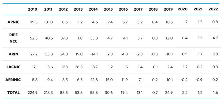 ip地址规划大全,全球ip地址分配一览表