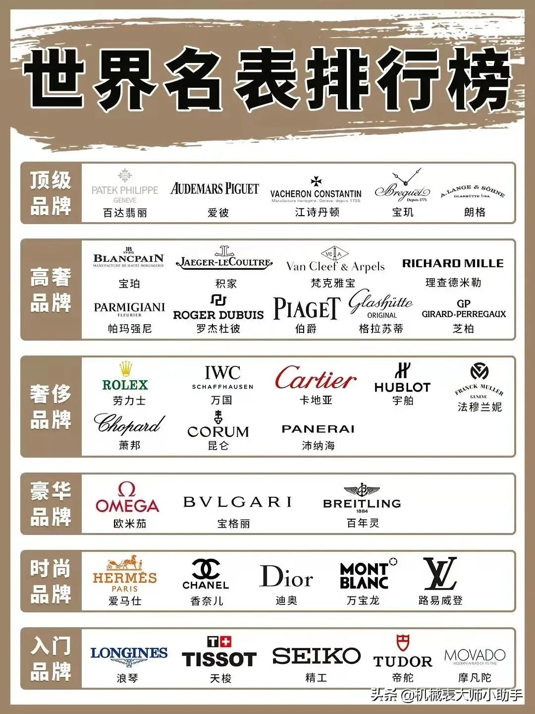 高档次的手表和中档次手表的区别,名牌手表和普通手表有什么区别呢