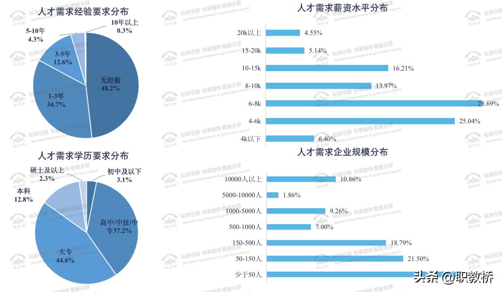 人才需求统计测算,人才需求与专业调研报告