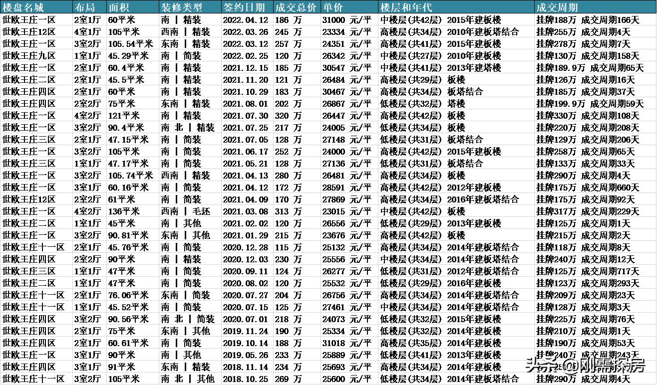万科金域国际，台江区安商房2.6W，怎么看？