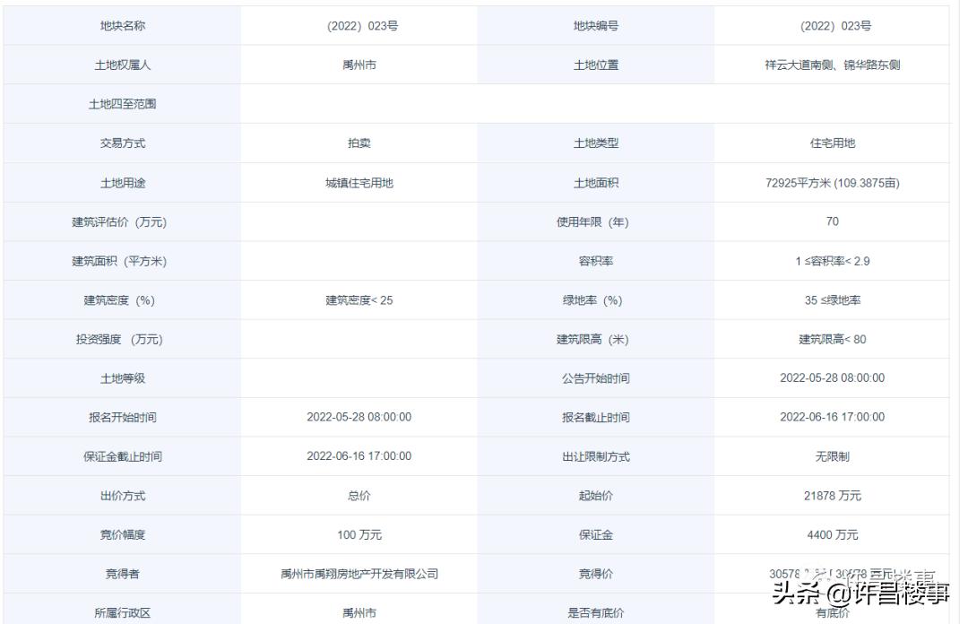 禹州土地成交价,禹州地王拍价每亩多少
