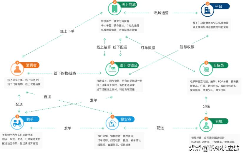 悦邻生鲜配送管理系统,生鲜连锁经营