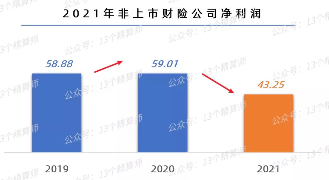 2021年财险公司保费收入排名,五大上市险企保费下滑