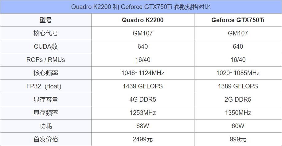 quadro显卡与普通显卡区别,入门级显卡和高性能游戏级显卡