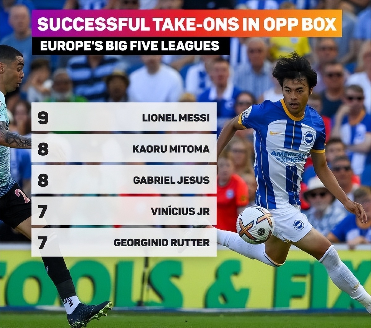 带球能出学术论文！最像梅西的三球王：连破蓝车枪手利物浦