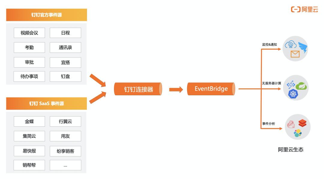 云钉一体：EventBridge联合钉钉连接器打通云钉生态