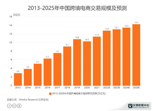 跨境电商行业未来趋势,跨境电商高质量发展趋势
