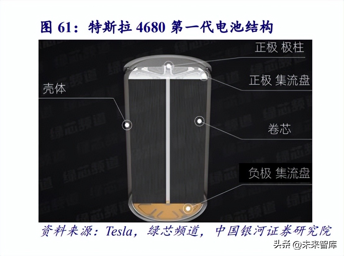 4680圆柱锂电池是什么,圆柱锂电池设计