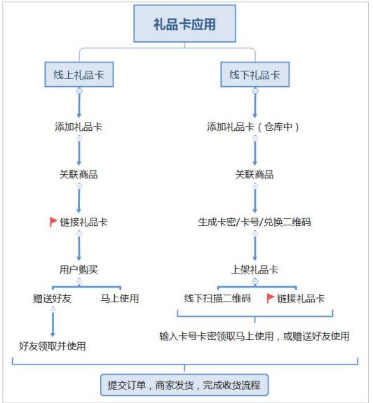 礼品卡的六种盈利模式是什么,国内做礼品卡商业模式