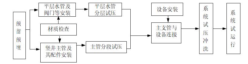 机电安装之消防工程专项施工方案,消防机电安装施工步骤